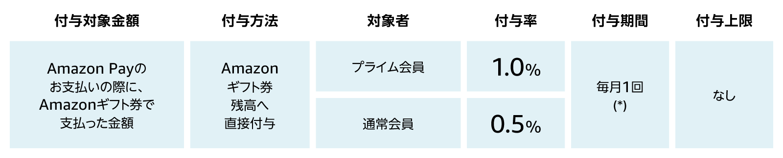 還元